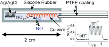 Imagen: Una representación esquemática de la liberación electromodulada de óxido nitroso un reservorio estable de electrolitos de nitrito (Fotografía cortesía de la Universidad de Michigan).